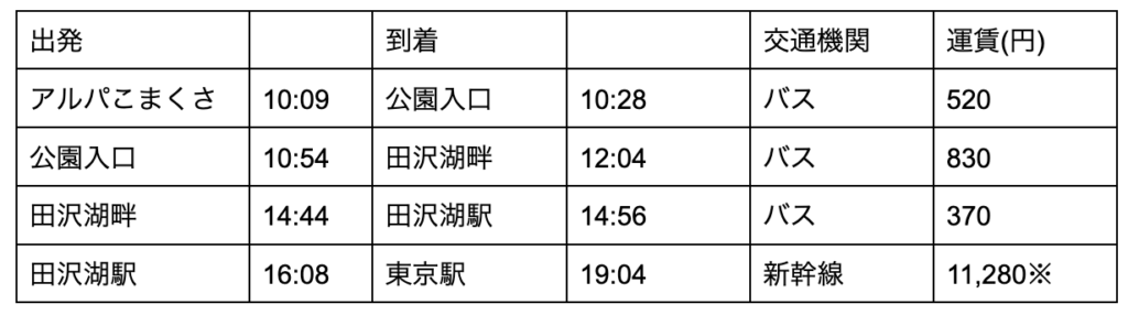 アルパこまくさ〜田沢湖周辺観光〜田沢湖〜東京