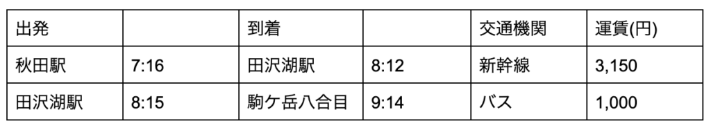 秋田から新幹線で田沢湖→バスで駒ケ岳八合目へ